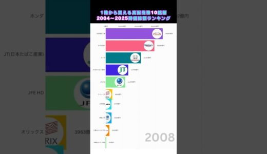 1株から買える高配当10銘柄の時価総額ランキング