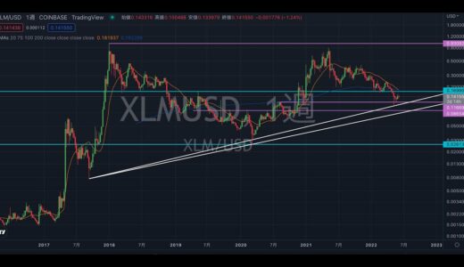 XLM(ステラルーメン) の買い場を考える。チャート分析, 6月9日(木)【仮想通貨, 暗号資産, アルトコイン】ISO20022, Stellar, XDC, QNT, Quant, ビットコイン